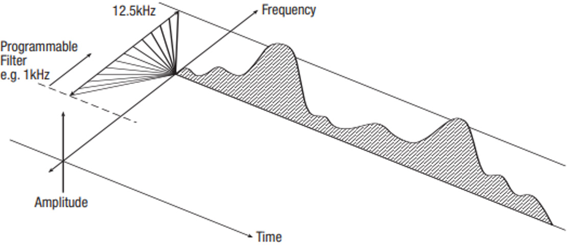 1 ‘frequency bin’ approach graph example
