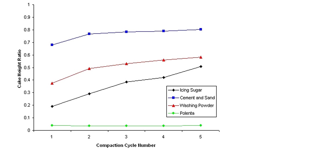 Cake height ratio graph