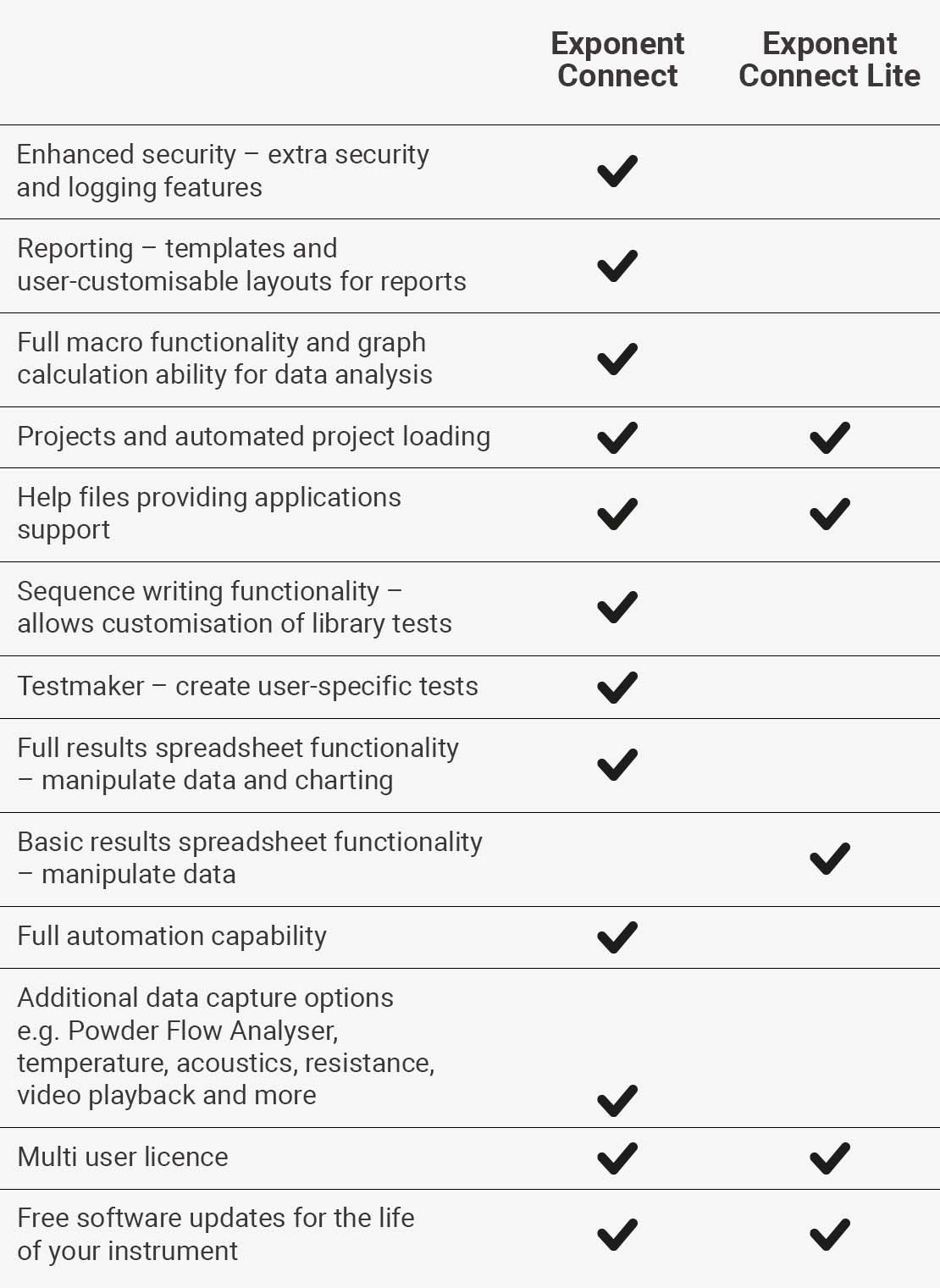 Exponent Connect software comparison chart