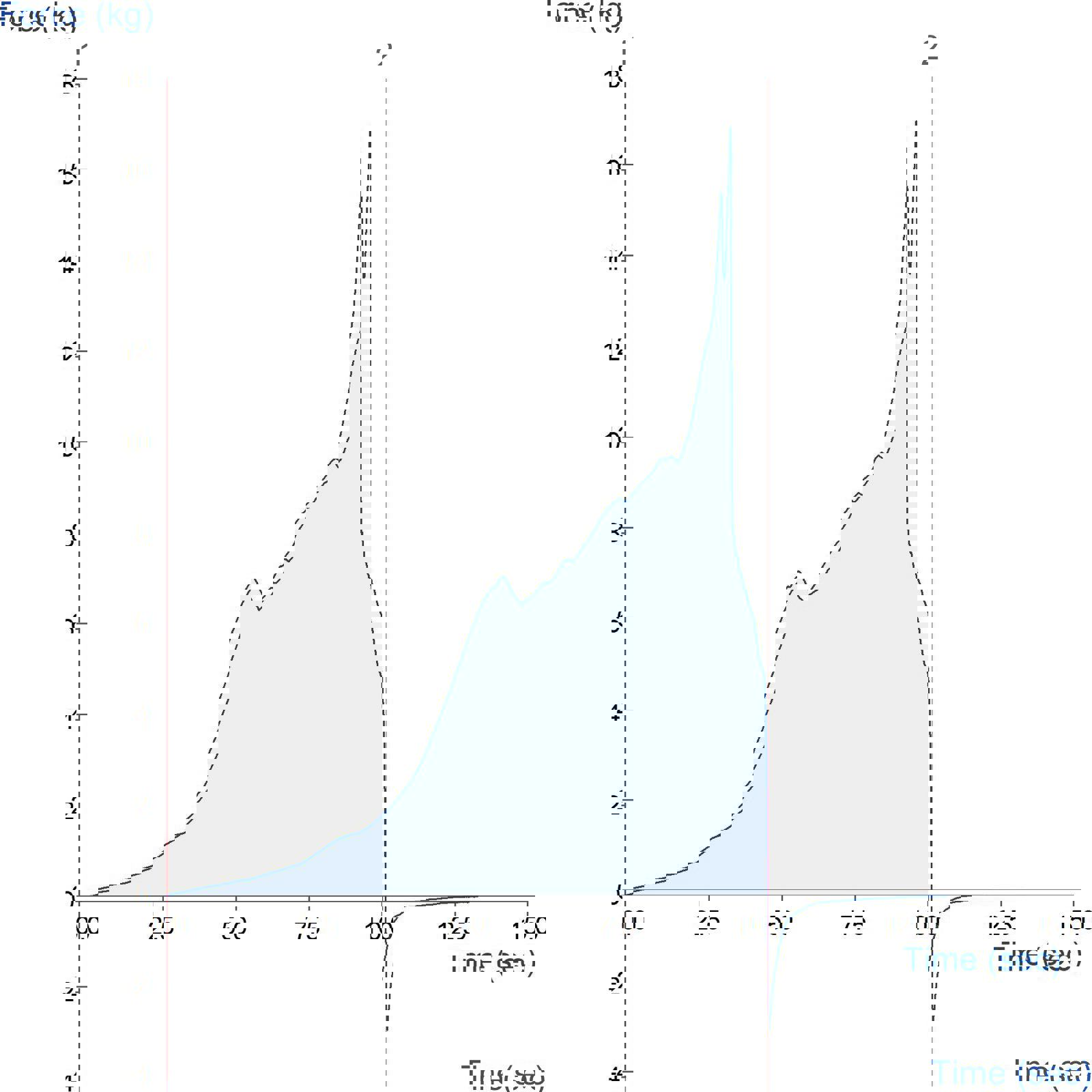 Graph showing measurement of the firmness of Mini Kramer Shear Cell