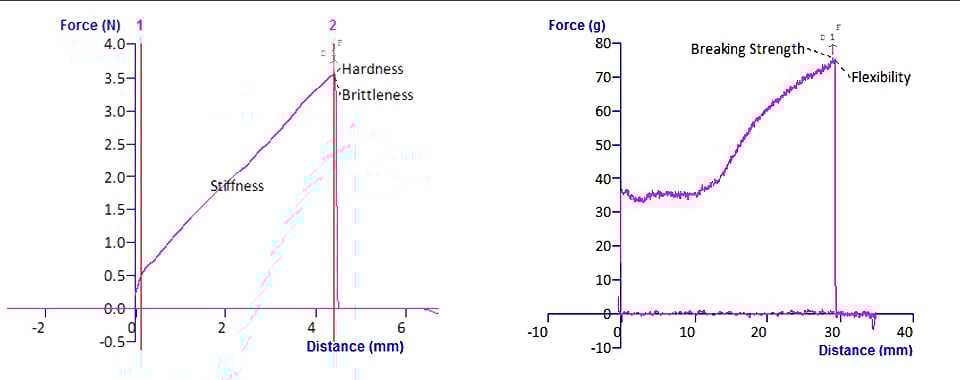 Typical texture analysis graph
