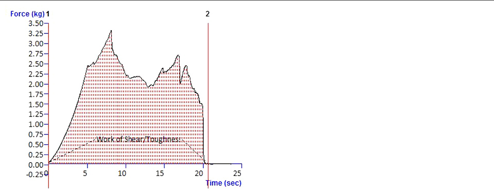 Typical texture analysis graph