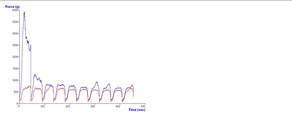 Typical texture analysis graph