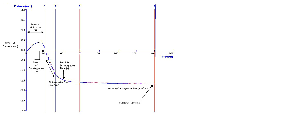 Typical texture analysis graph