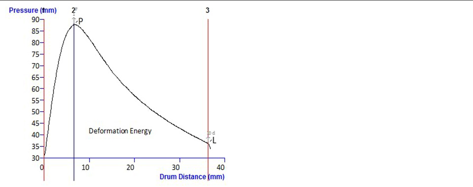 Typical texture analysis graph