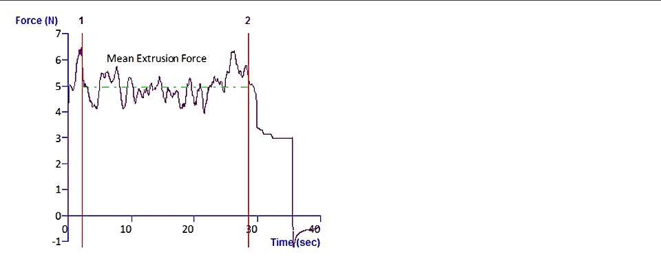 Typical texture analysis graph