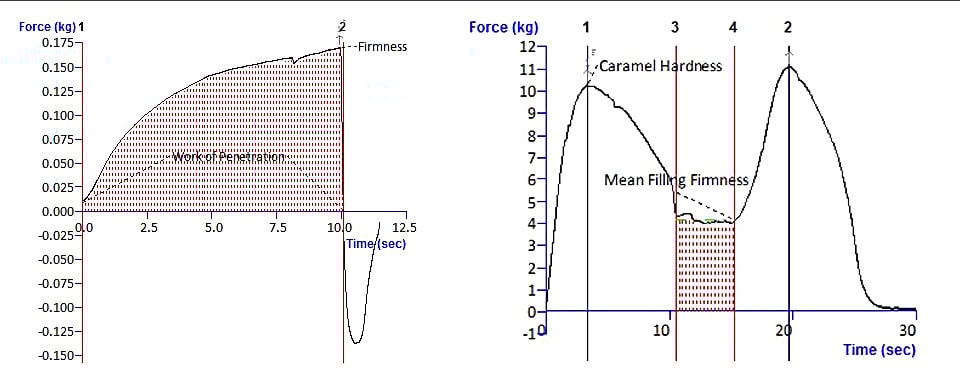 Typical texture analysis graph