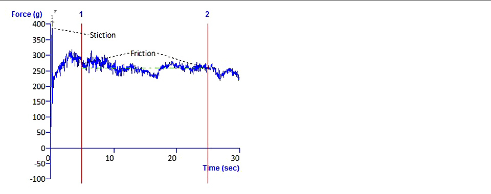 Typical texture analysis graph