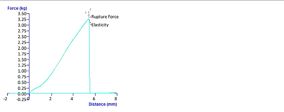 Typical texture analysis graph