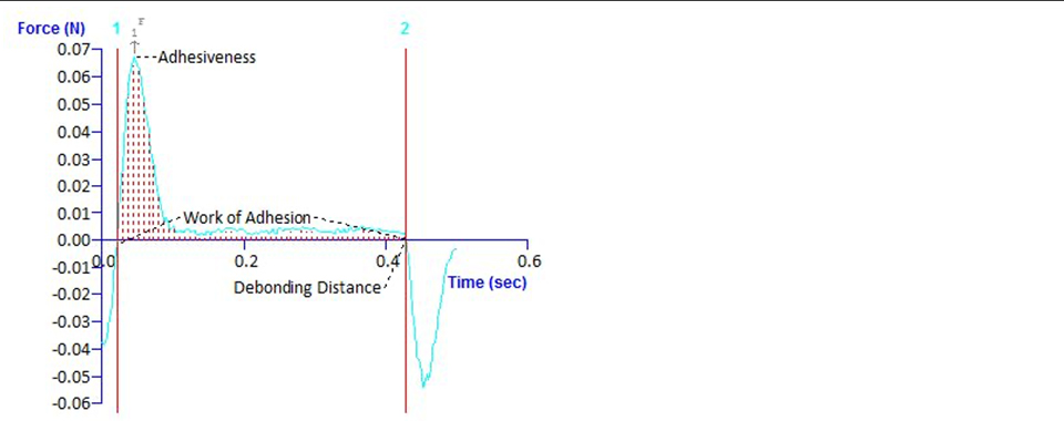 Typical texture analysis graph
