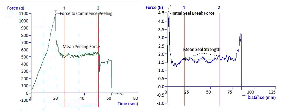 Typical texture analysis graph