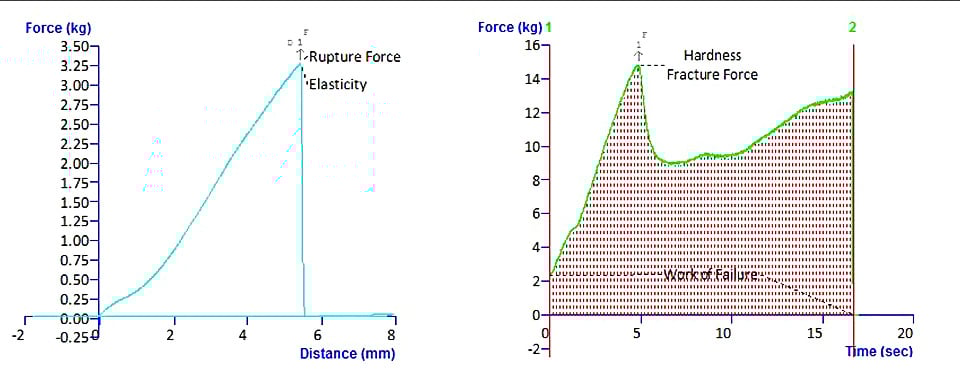 Typical texture analysis graph