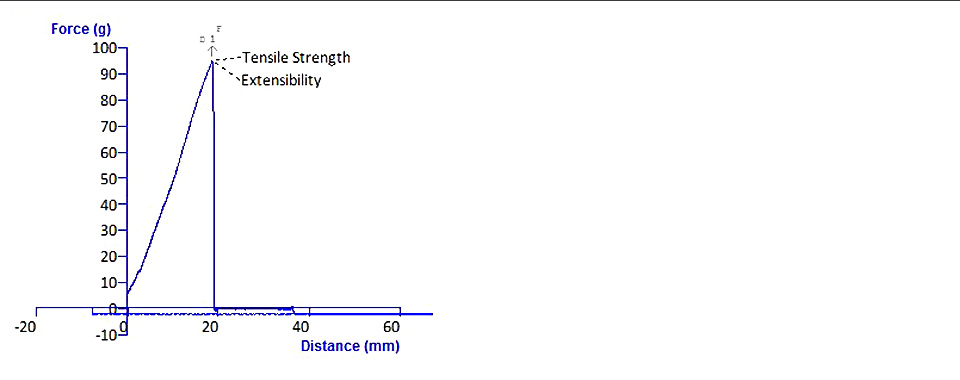 Typical Texture Analyser graph with annotated properties of material tension to failure