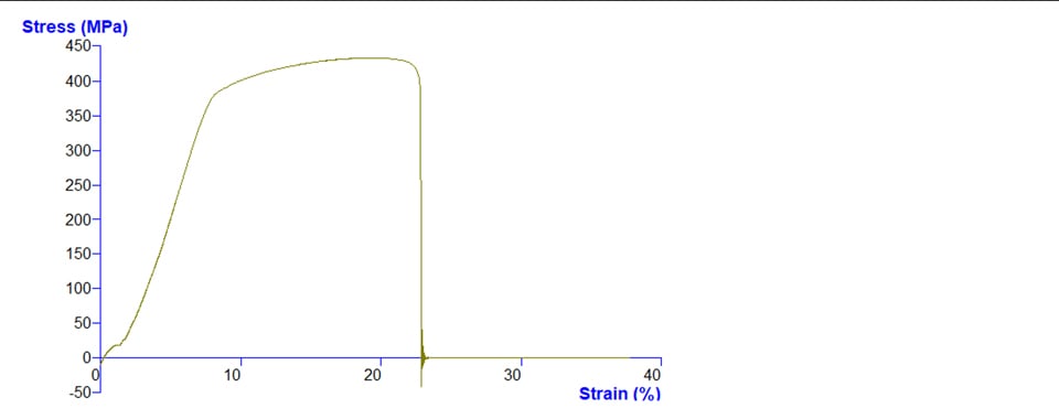 Stress-strain graph from a tensile test on a tin sheet dogbone sample
