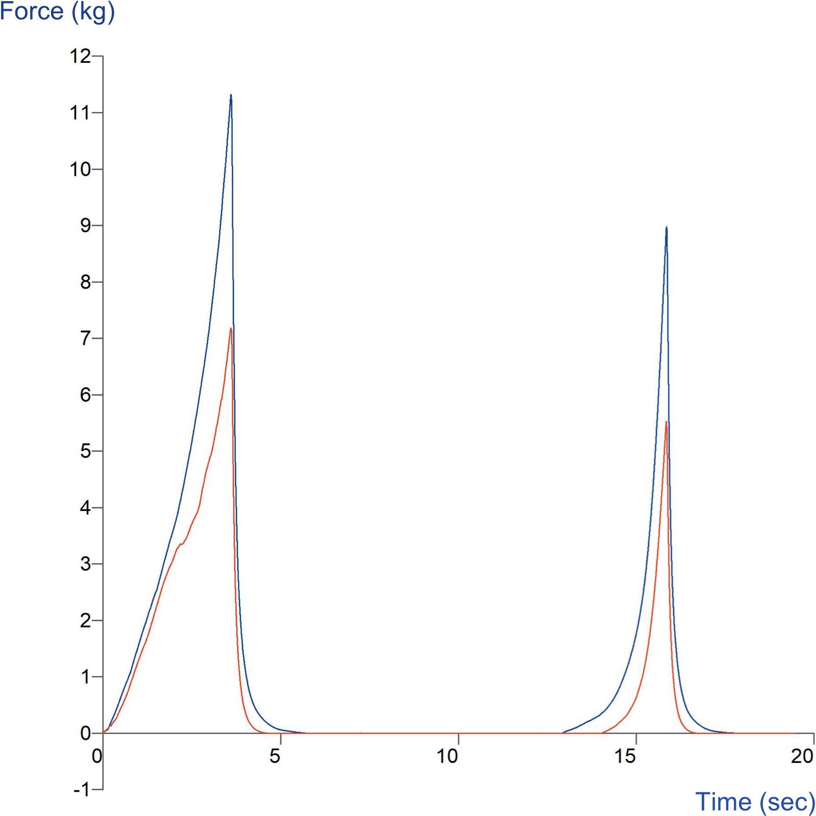 TPA curve comparing  beef vs soya meatballs