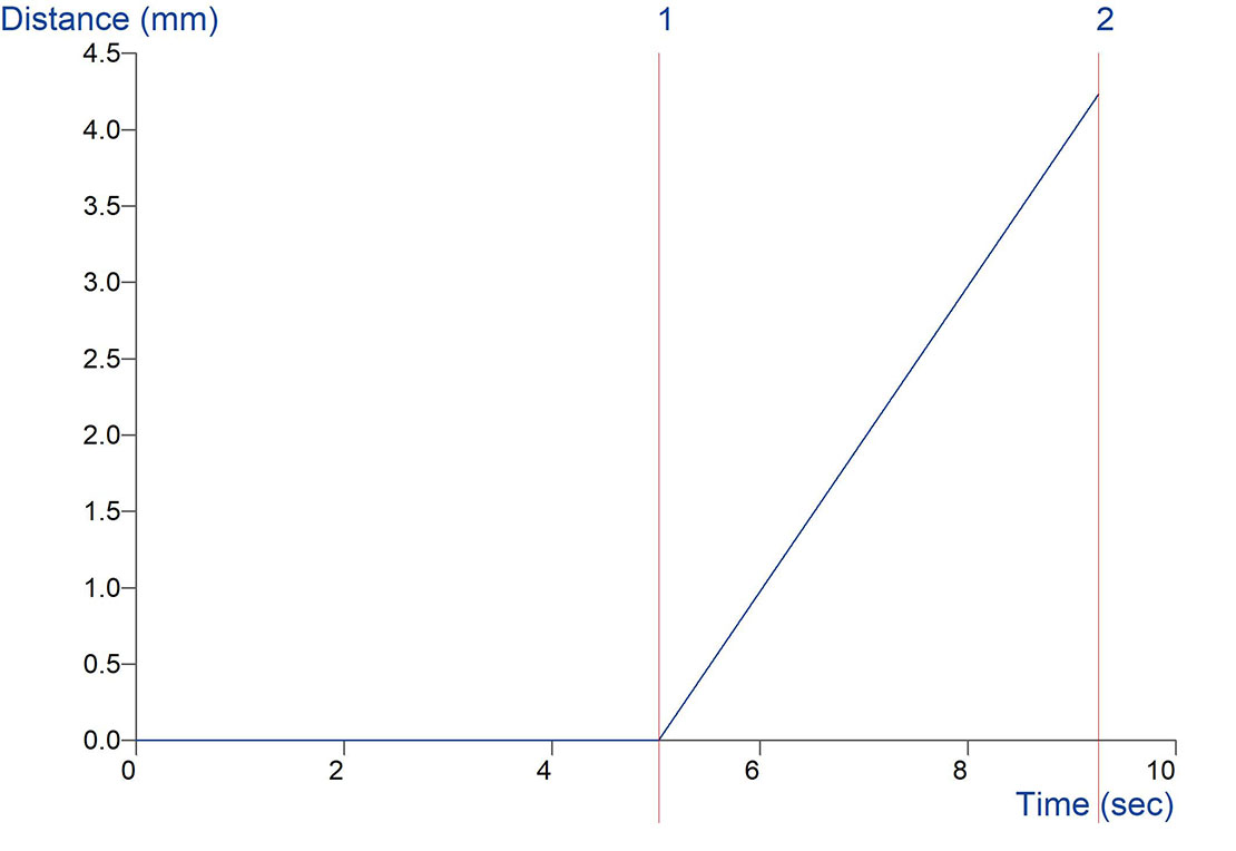 Graph showing the cone release interval 5 seconds.