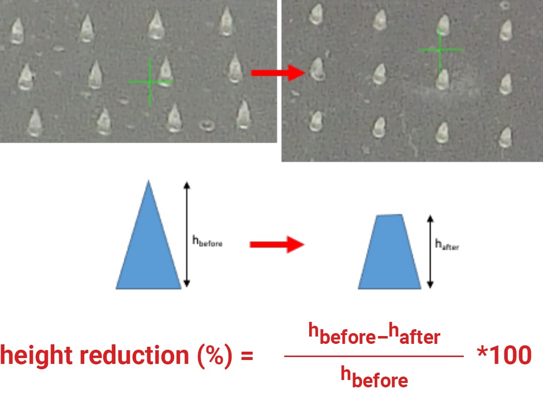 Testing of microneedles and comparitive data