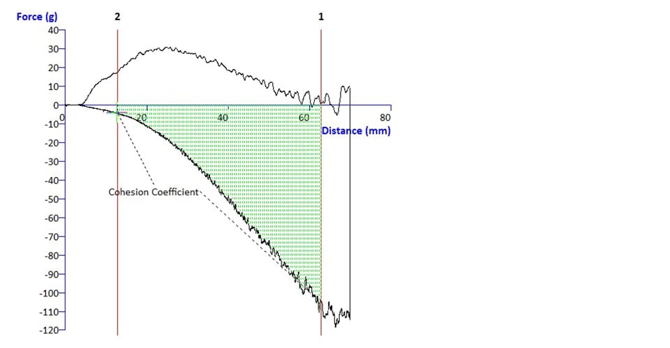 Typical powder flow analysis graph