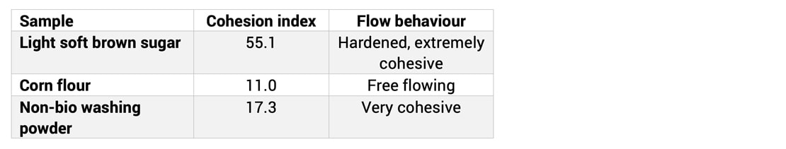 Cohesion Index table