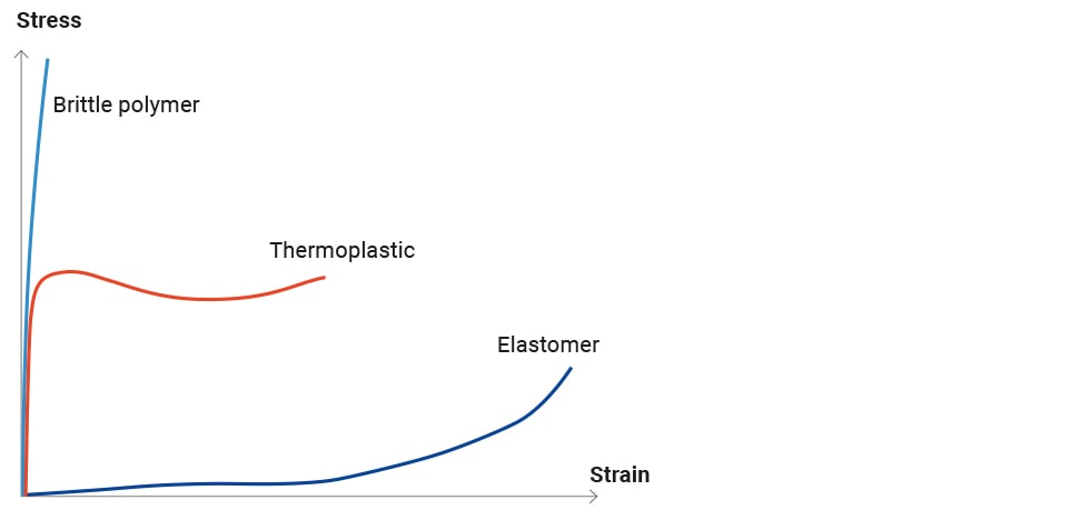 Polymers in pre production form