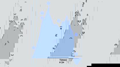 Learn how to understand chewiness/bite force graphs