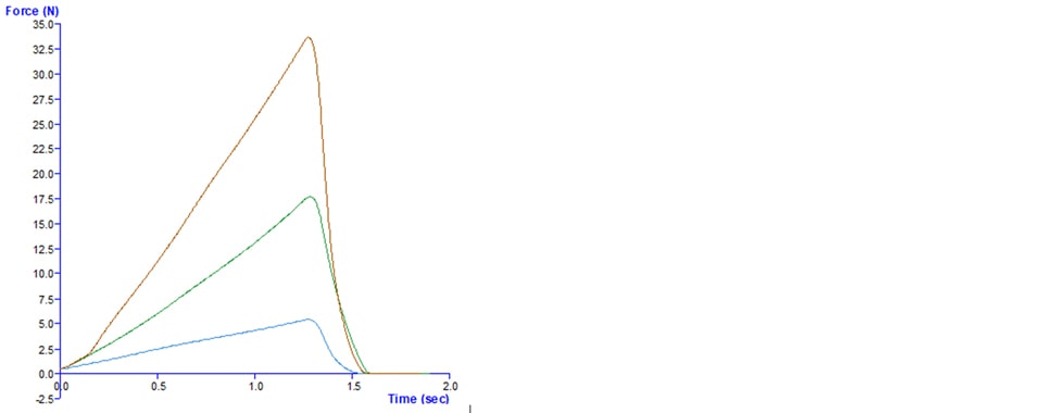 Typical texture analysis graph